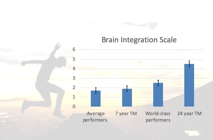 brain integration